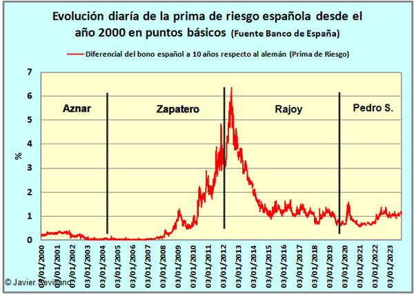 Evolución de la prima de riesgo de España