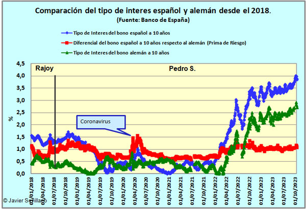 Evolución del tipo de interés del bono español a 10 años, del alemán y del diferencial entre ambos, desde el 2018