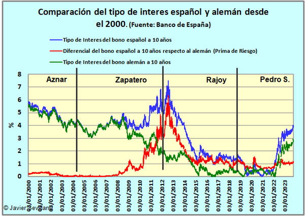 Evolución del tipo de interés del bono español a 10 años, del alemán y del diferencial entre ambos