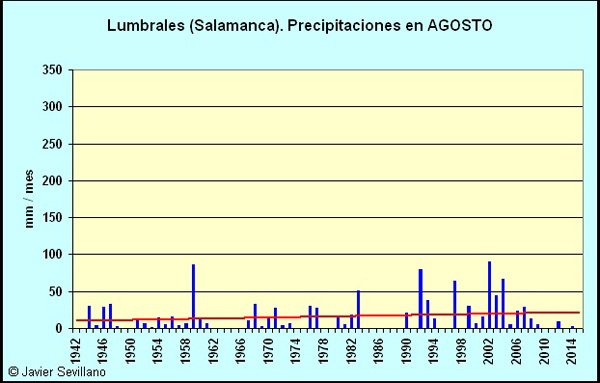 Lumbrales (Salamanca): Precipitaciones en Agosto desde 1942