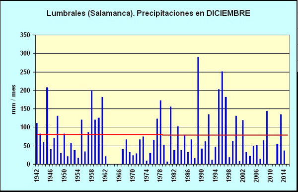 Lumbrales (Salamanca): Precipitaciones en Diciembre desde 1942