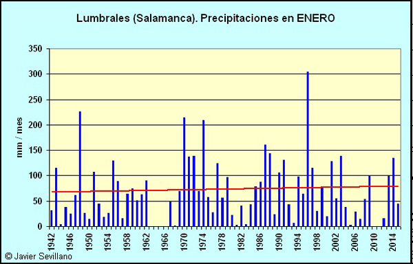 Lumbrales (Salamanca): Precipitaciones en Enero desde 1942