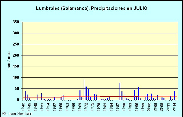 Lumbrales (Salamanca): Precipitaciones en Julio desde 1942