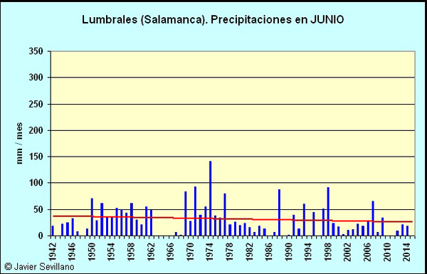Lumbrales (Salamanca): Precipitaciones en Junio desde 1942