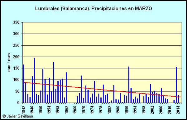 Lumbrales (Salamanca): Precipitaciones en Marzo desde 1942