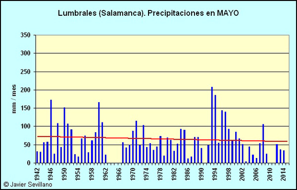 Lumbrales (Salamanca): Precipitaciones en Mayo desde 1942