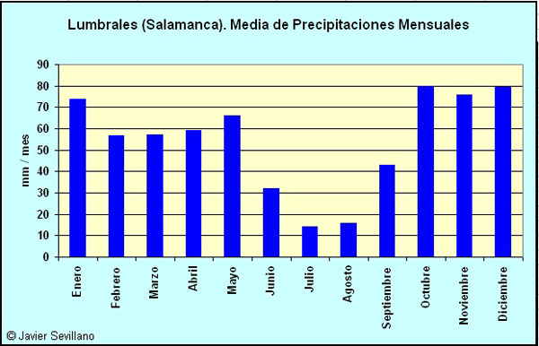 Lumbrales (Salamanca): Precipitaciones mensuales medias