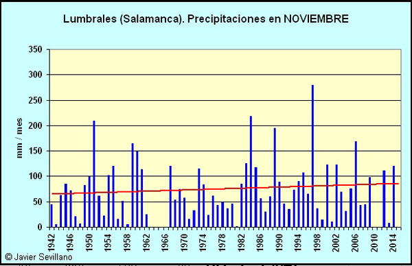 Lumbrales (Salamanca): Precipitaciones en Noviembre desde 1942