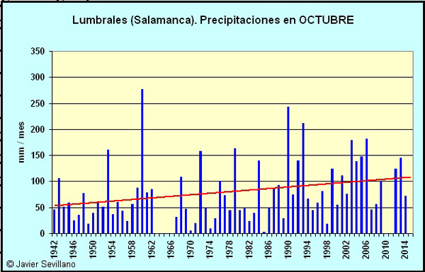 Lumbrales (Salamanca): Precipitaciones en Octubre desde 1942