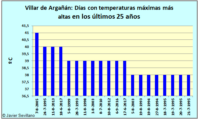 Villar de Argañán: Días con temperaturas máximas más altas en los últimos 25 años