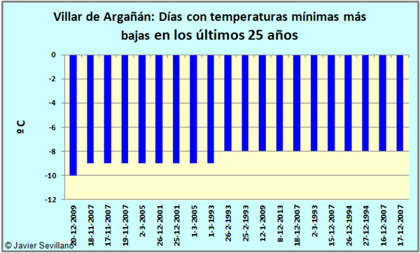 Villar de Argañán: Días con temperaturas mínimas más altas en los últimos 25 años