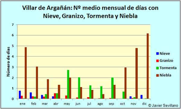 Villar de Argañán: nº de días mensuales con Nieve, Granizo, Tormenta o Niebla