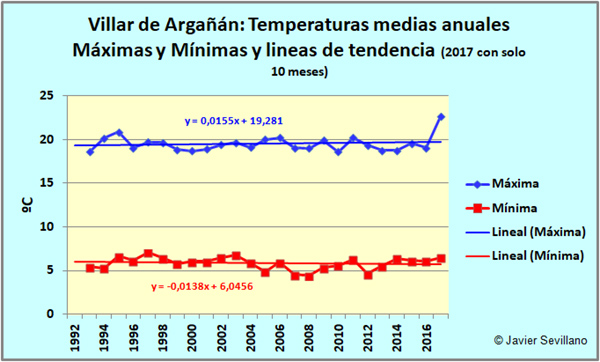 Villar de Argañán: Temperaturas medias anuales Máximas y Mínimas