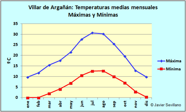 Villar de Argañán: Temperaturas medias mensuales Máximas y Mínimas