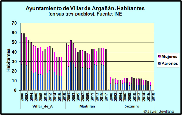 Habitantes Ayuntamiento Villar de Argañan desde el 2000