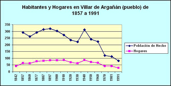Habitantes de Villar de Argañan entre 1857 y 1991