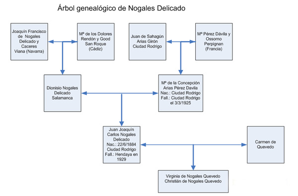 árbol genealógico de los Nogales Delicado