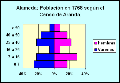 Pirámide de población de Alameda en 1768 según el censo de Aranda