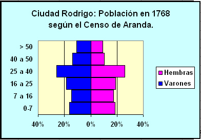 Pirámide de población de Ciudad Rodrigo en 1768 según el censo de Aranda