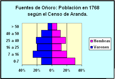Pirámide de población de Fuentes de Oñoro en 1768 según el censo de Aranda