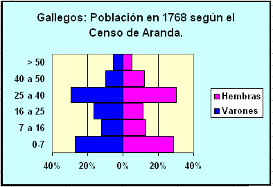 Pirámide de población de Gallegos de Argañán en 1768 según el censo de Aranda