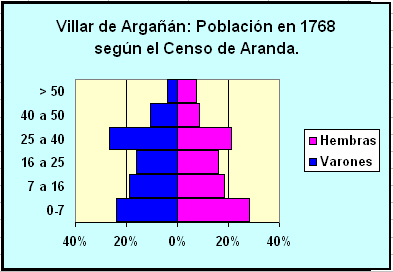 Pirámide de población de Villar de Argañán en 1768 según el censo de Aranda