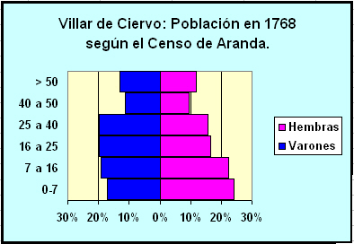 Pirámide de población de Villar de Ciervo en 1768 según el censo de Aranda