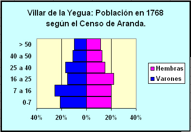 Pirámide de población de Villar de la Yegua en 1768 según el censo de Aranda
