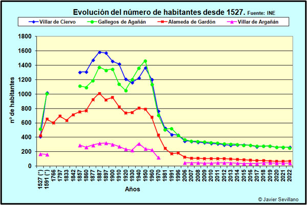 Evolución Habitantes, 1766 a 2015 en Alameda Gardón, Gallegos de Argañán, Villar de Argañán y Villar de Ciervo