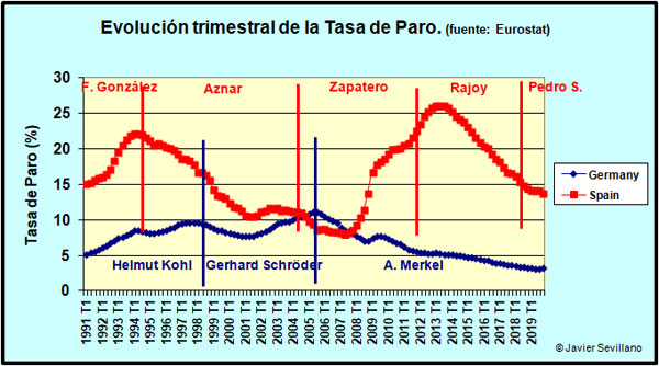 Evolución de la tasa de Paro en Alemania y España