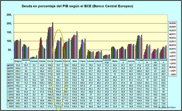 Deuda de países europeos según el BCE