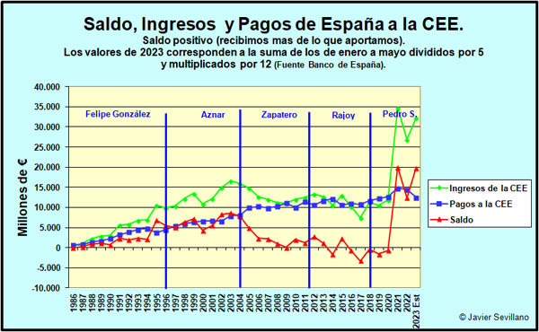 Evolucion del saldo, Ingresos y Pagos de España con la CEE