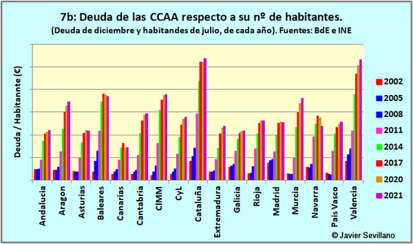 Evolución de la Deuda por habitante en cada CCAA
