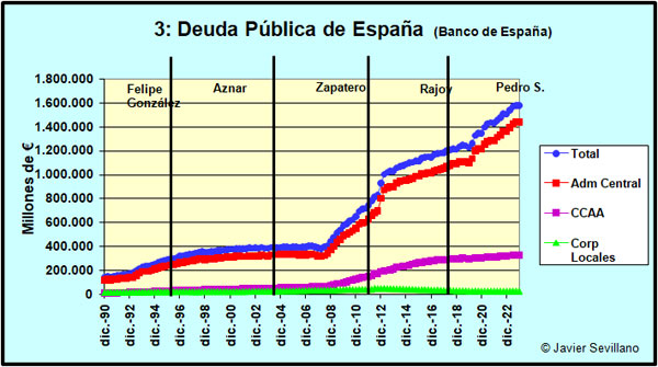 Evolución de la deuda de España