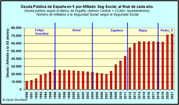 Evolución de la Deuda Pública de España (€) por Afiliado a la Seguridad Social