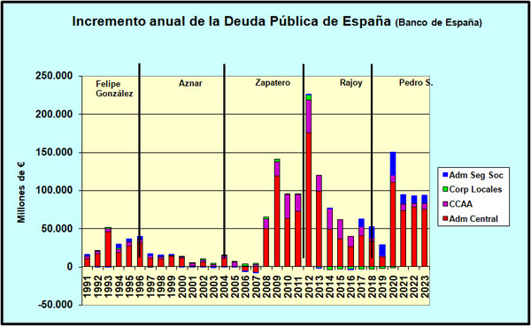 Incremento anual de la deuda española, por tipo de administración