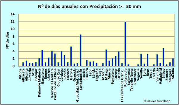 Nº de días de LLUVIA al año con precipitaciones >= a 30 mm