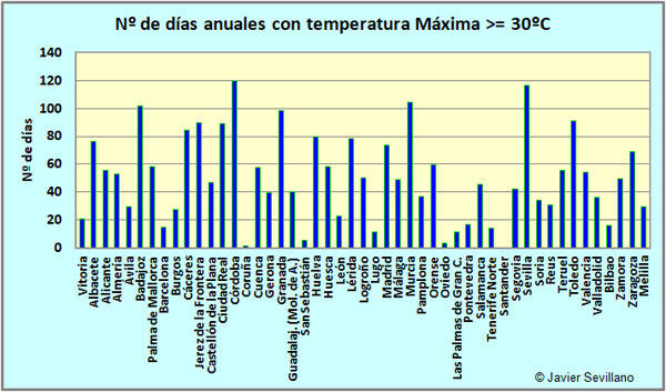 Nº de días anuales con Temperatura >= a 30ºC