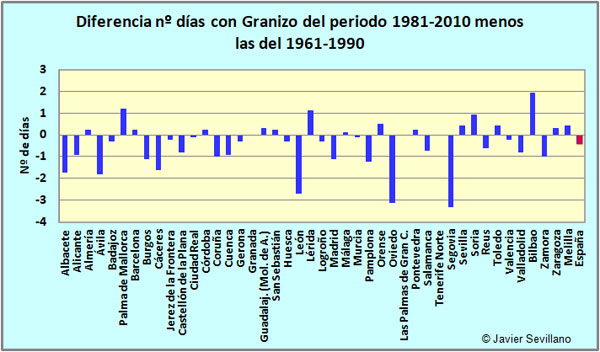 Diferencia entre el Nº de días de Granizo al año en el periodo 1981-2010 menos los del 1961-1990