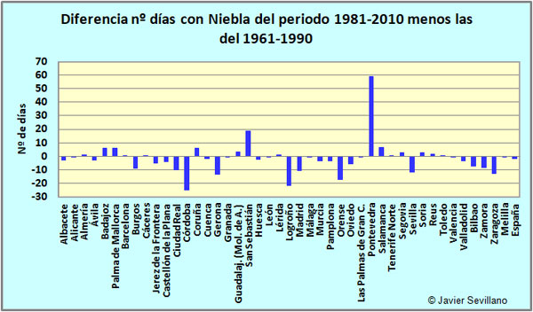 Diferencia entre el Nº de días de Niebla al año en el periodo 1981-2010 menos los del 1961-1990