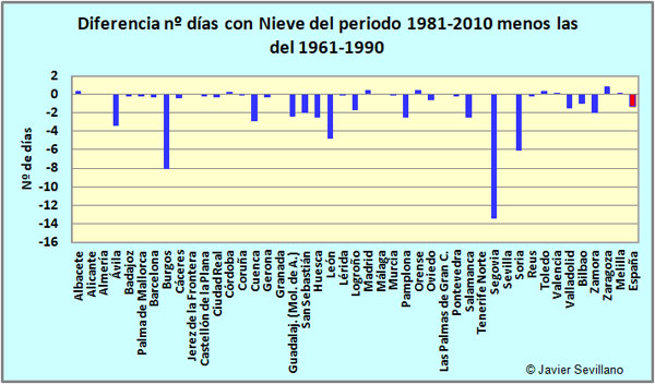Diferencia entre el Nº de días de Nieve al año en el periodo 1981-2010 menos los del 1961-1990