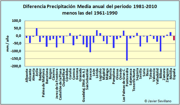 Diferencia entre Precipitación Anual media y en el periodo 1981-2010 menos la del 1961-1990