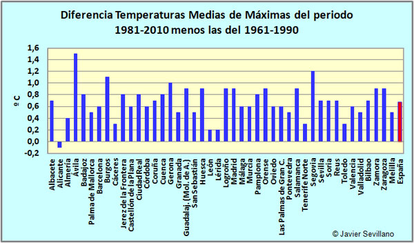 Diferencia entre Temperaturas Medias Máximas del periodo 1981-2010 menos las del 1961-1990