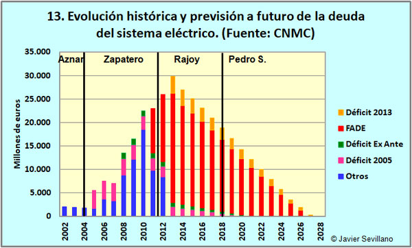 Evolución histórica y previsión a futuro de la deuda del sistema eléctrico