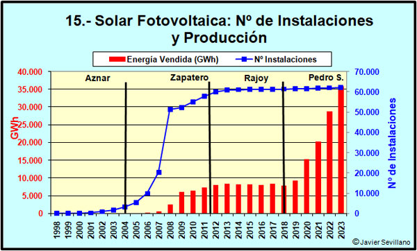 Número de centrales de energía solar fotovoltaica y producción de las mismas