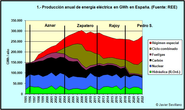 Producción anual de energía eléctrica en España