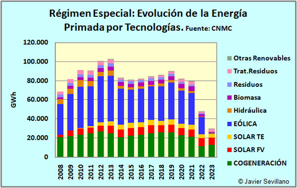 Régimen especial eléctrico: Evolución de la Energía Primada por Tecnología