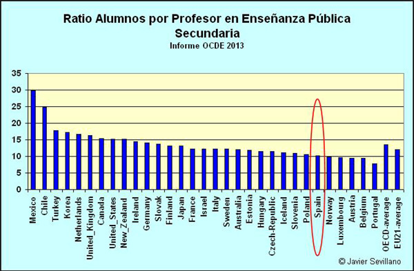 Ratio alumnos por profesor de secundaria, en países de la OCDE, en la enseñanza pública