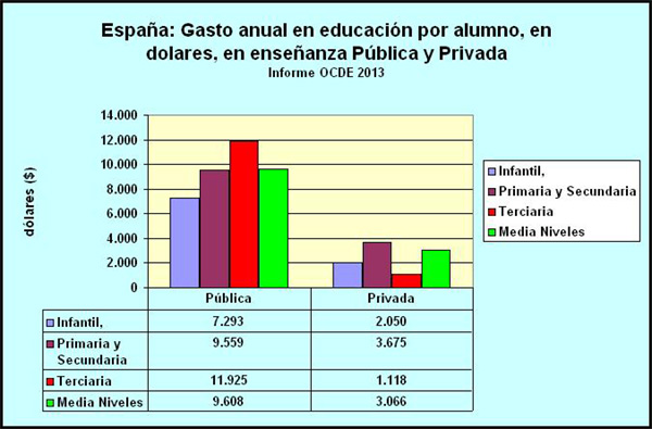 Comparación del gasto de España en educación pública y privada