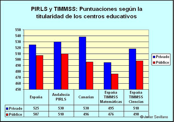 PIRLS y TIMMSS:  resultados centros Públicos frente a Privados